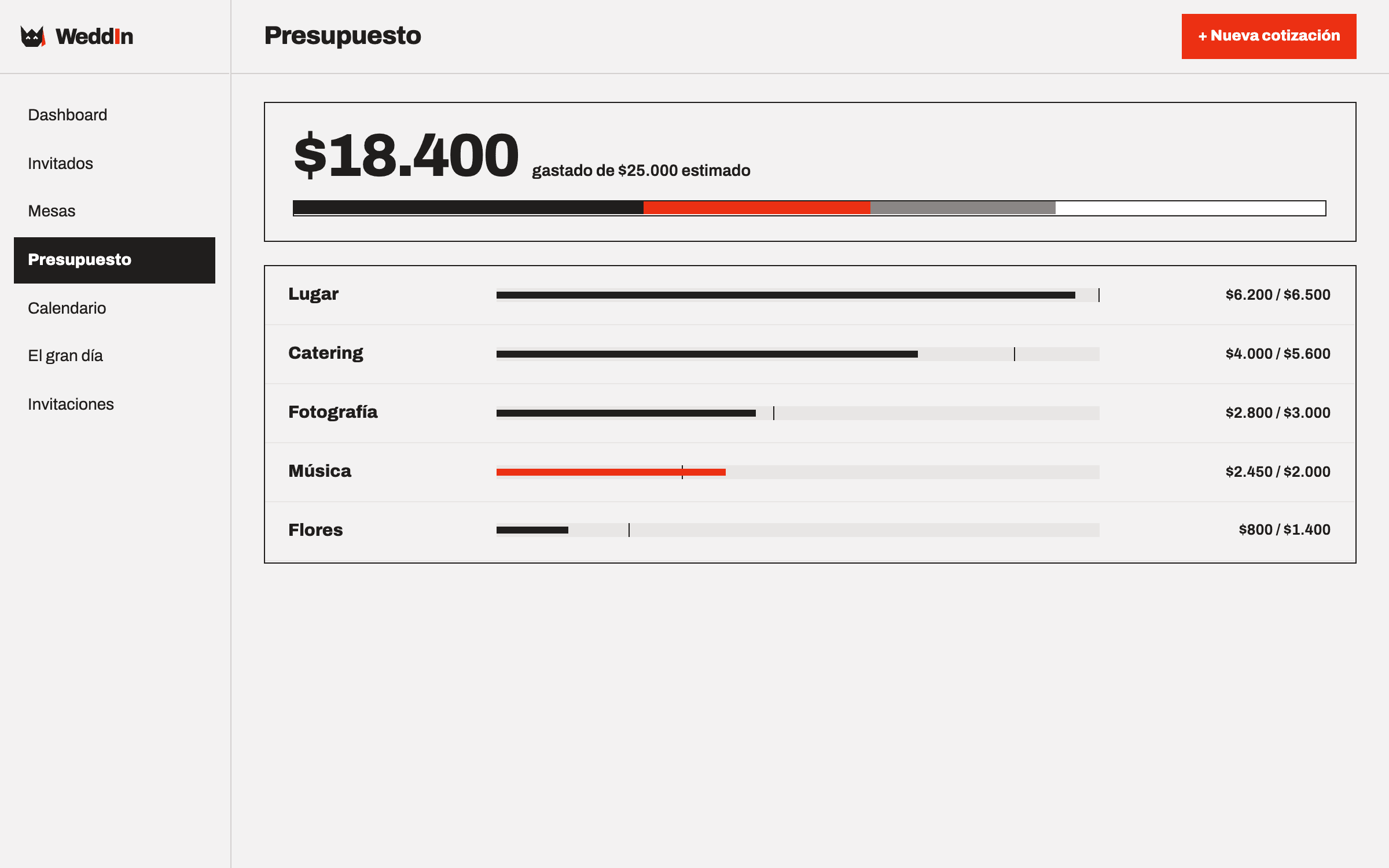 Captura de presupuesto en WeddIn